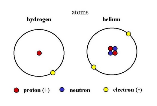 struktur atom helium hidrogen proton